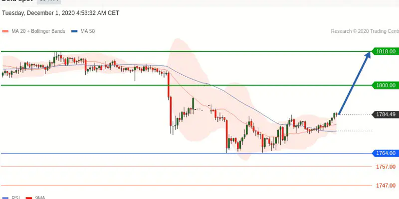 Analyzing Historical Gold Prices